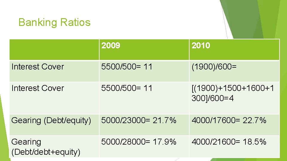 Banking Ratios 2009 2010 Interest Cover 5500/500= 11 (1900)/600= Interest Cover 5500/500= 11 [(1900)+1500+1600+1