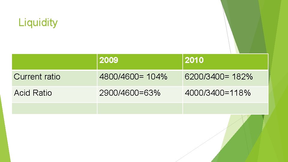 Liquidity 2009 2010 Current ratio 4800/4600= 104% 6200/3400= 182% Acid Ratio 2900/4600=63% 4000/3400=118% 