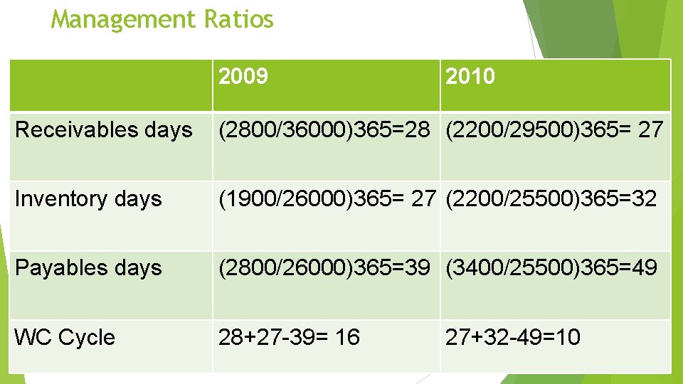 Management Ratios 2009 2010 Receivables days (2800/36000)365=28 (2200/29500)365= 27 Inventory days (1900/26000)365= 27 (2200/25500)365=32