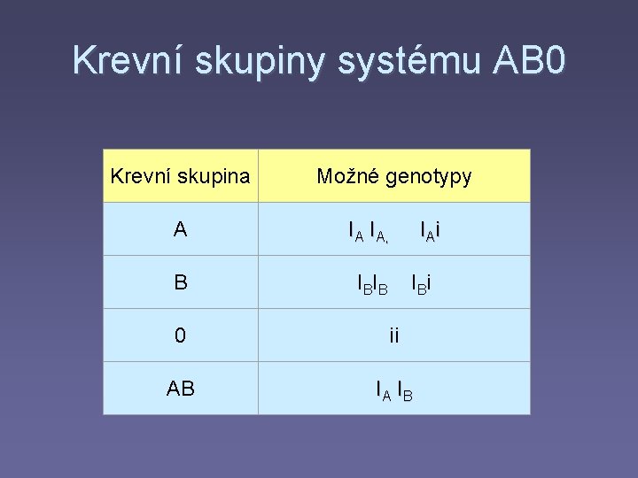 Krevní skupiny systému AB 0 Krevní skupina Možné genotypy A IA IA, IAi B