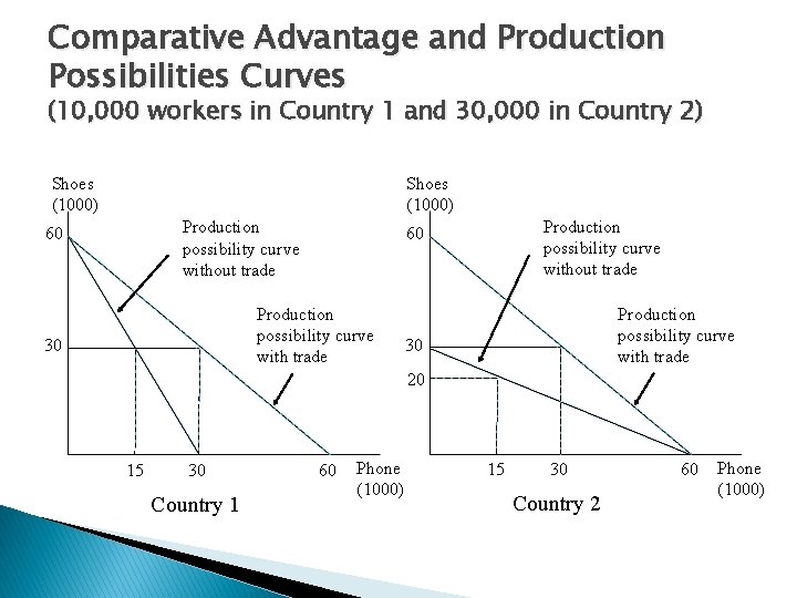 Comparative Advantage and Production Possibilities Curves (10, 000 workers in Country 1 and 30,