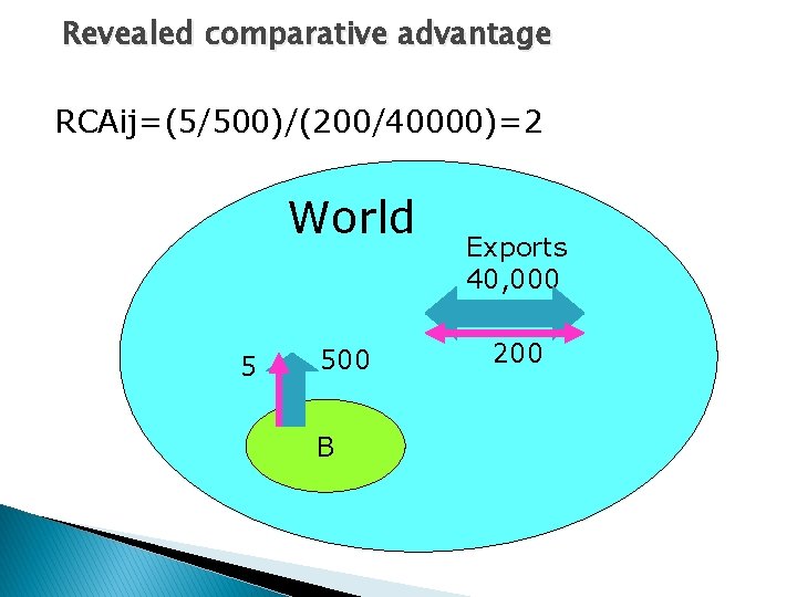 Revealed comparative advantage RCAij=(5/500)/(200/40000)=2 World 5 500 B Exports 40, 000 200 