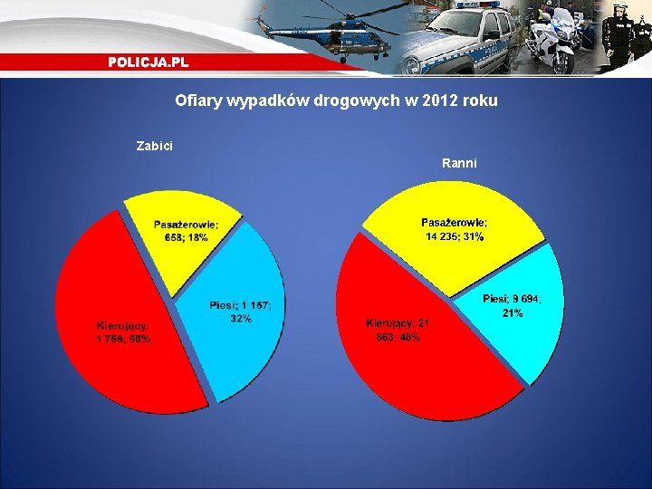 Ofiary wypadków drogowych w 2012 roku Zabici Ranni 