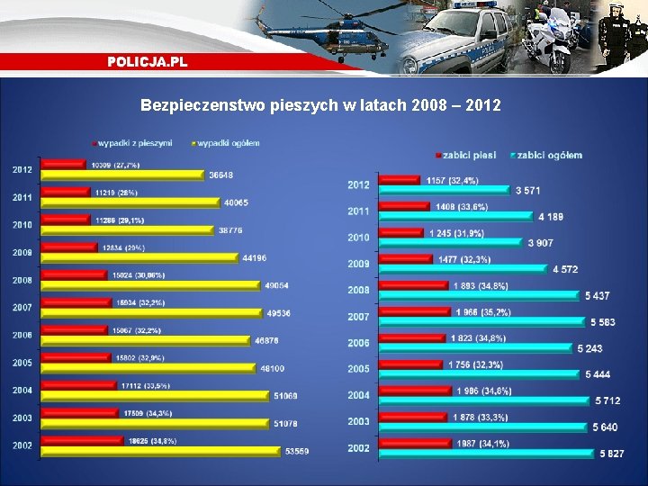 Bezpieczenstwo pieszych w latach 2008 – 2012 