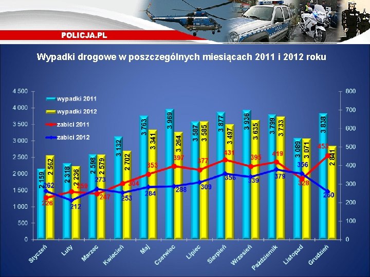 Wypadki drogowe w poszczególnych miesiącach 2011 i 2012 roku 