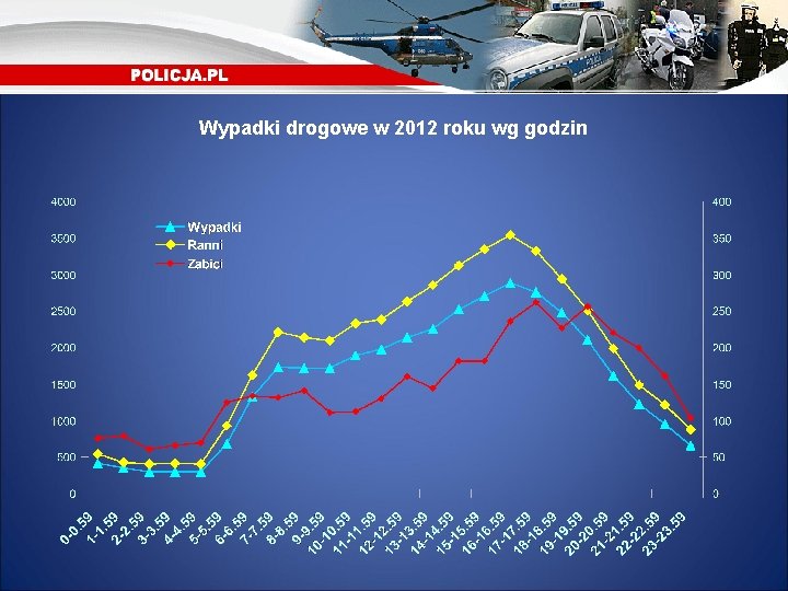 Wypadki drogowe w 2012 roku wg godzin 