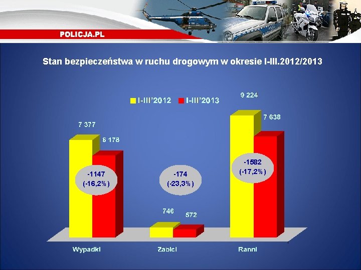 Stan bezpieczeństwa w ruchu drogowym w okresie I-III. 2012/2013 -1147 (-16, 2%) -174 (-23,