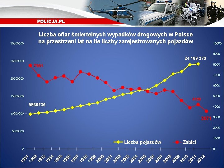 Liczba ofiar śmiertelnych wypadków drogowych w Polsce na przestrzeni lat na tle liczby zarejestrowanych