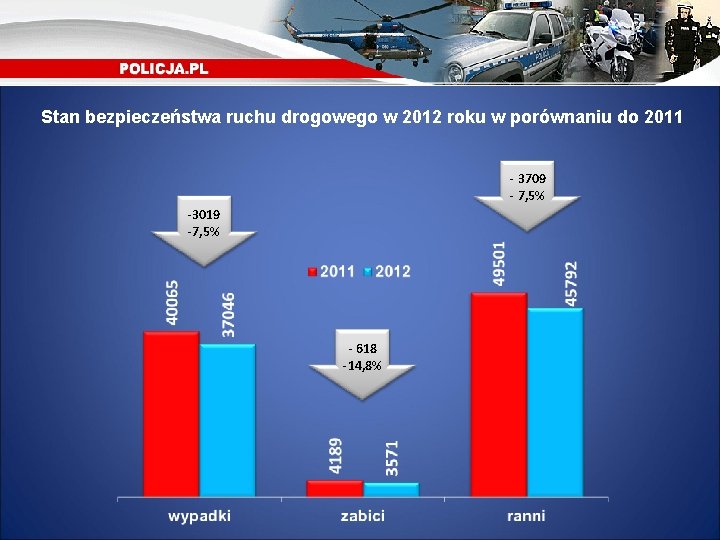 Stan bezpieczeństwa ruchu drogowego w 2012 roku w porównaniu do 2011 - 3709 -