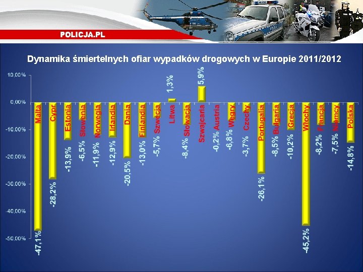 Dynamika śmiertelnych ofiar wypadków drogowych w Europie 2011/2012 