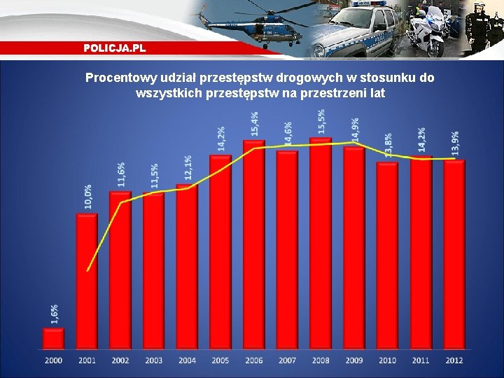 Procentowy udział przestępstw drogowych w stosunku do wszystkich przestępstw na przestrzeni lat 