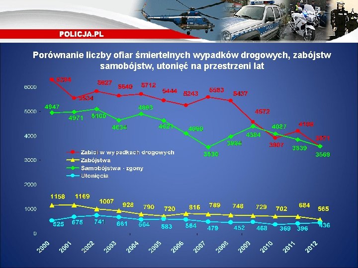 Porównanie liczby ofiar śmiertelnych wypadków drogowych, zabójstw samobójstw, utonięć na przestrzeni lat 