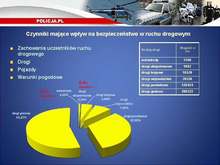 Czynniki mające wpływ na bezpieczeństwo w ruchu drogowym Zachowania uczestników ruchu drogowego Drogi Pojazdy