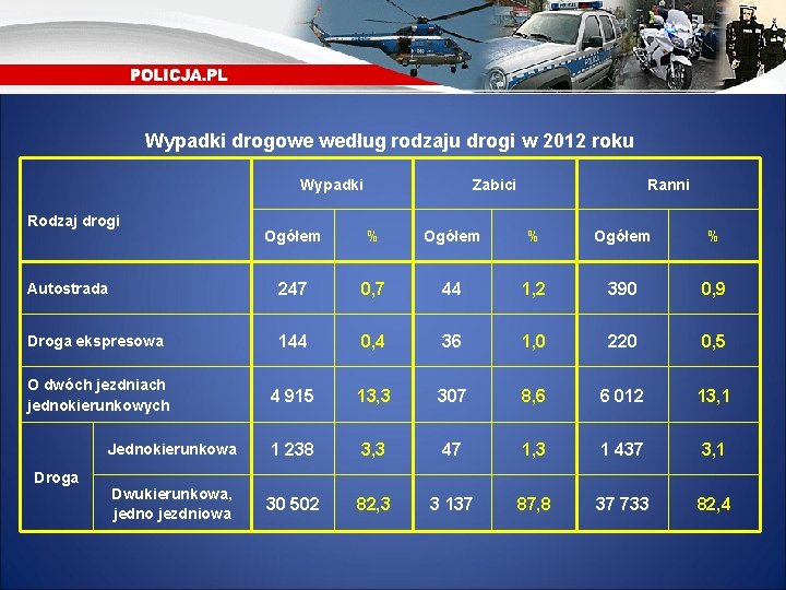 Wypadki drogowe według rodzaju drogi w 2012 roku Wypadki Rodzaj drogi Zabici Ranni Ogółem