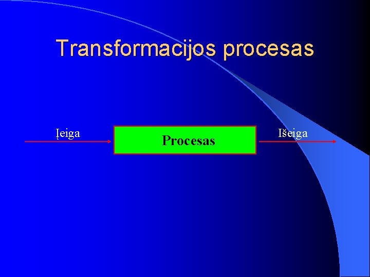 Transformacijos procesas Įeiga Procesas Išeiga 