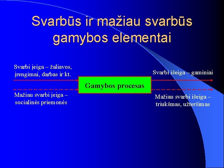 Svarbūs ir mažiau svarbūs gamybos elementai Svarbi įeiga – žaliavos, įrengimai, darbas ir kt.