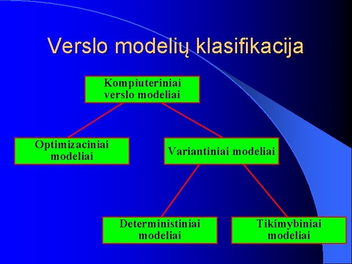 Verslo modelių klasifikacija Kompiuteriniai verslo modeliai Optimizaciniai modeliai Variantiniai modeliai Deterministiniai modeliai Tikimybiniai modeliai