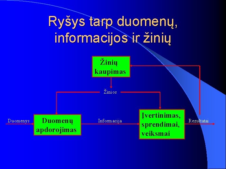 Ryšys tarp duomenų, informacijos ir žinių Žinių kaupimas Žinios Duomenys Duomenų apdorojimas Informacija Įvertinimas,