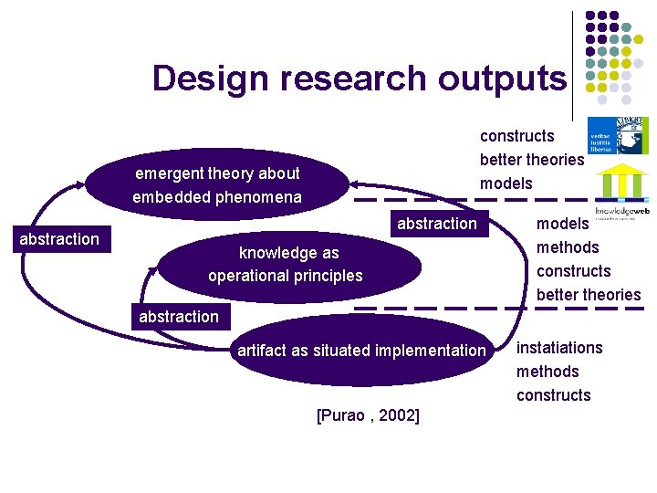 Design research outputs constructs better theories models emergent theory about embedded phenomena abstraction knowledge