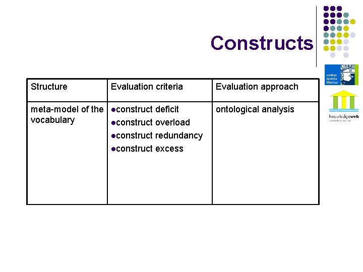 Constructs Structure Evaluation criteria Evaluation approach meta-model of the vocabulary lconstruct ontological analysis deficit