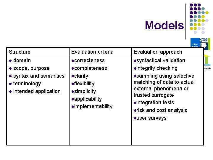 Models Structure Evaluation criteria Evaluation approach domain l scope, purpose l syntax and semantics
