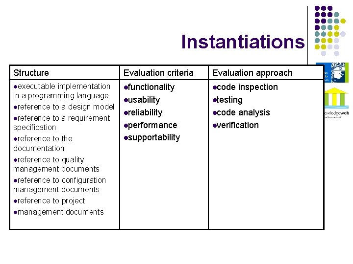 Instantiations Structure Evaluation criteria Evaluation approach lexecutable lfunctionality lcode implementation in a programming language