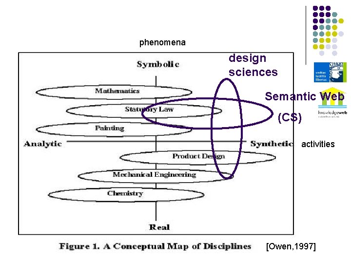 phenomena design sciences Semantic Web (CS) activities [Owen, 1997] 