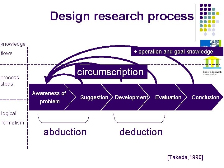 Design research process knowledge + operation and goal knowledge flows circumscription process steps Awareness