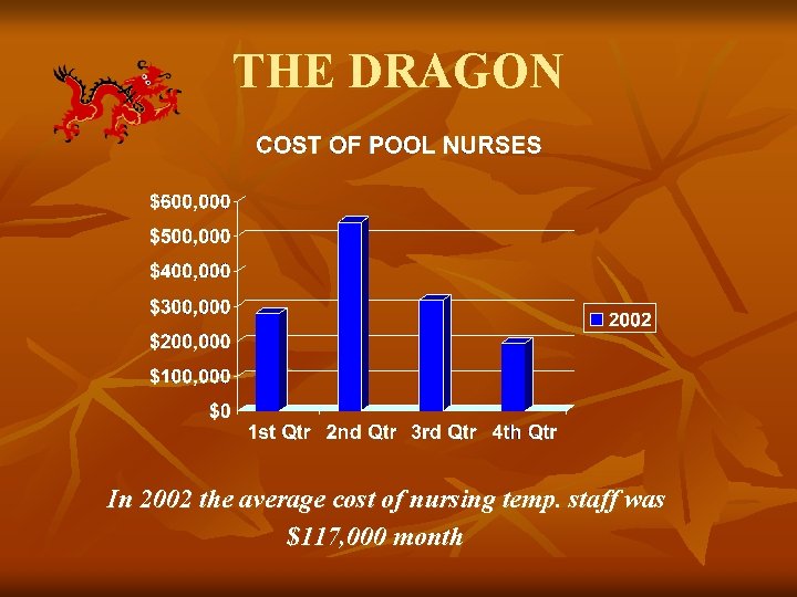 THE DRAGON In 2002 the average cost of nursing temp. staff was $117, 000