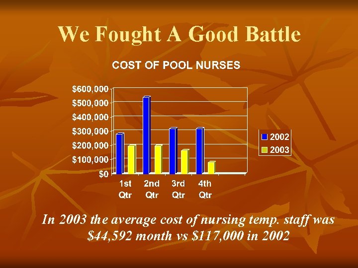 We Fought A Good Battle In 2003 the average cost of nursing temp. staff