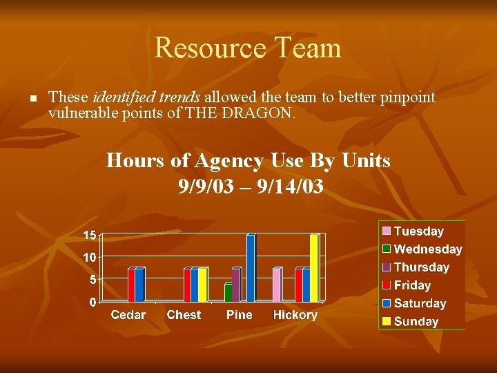 Resource Team n These identified trends allowed the team to better pinpoint vulnerable points