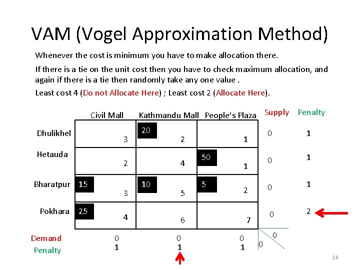 VAM (Vogel Approximation Method) Whenever the cost is minimum you have to make allocation