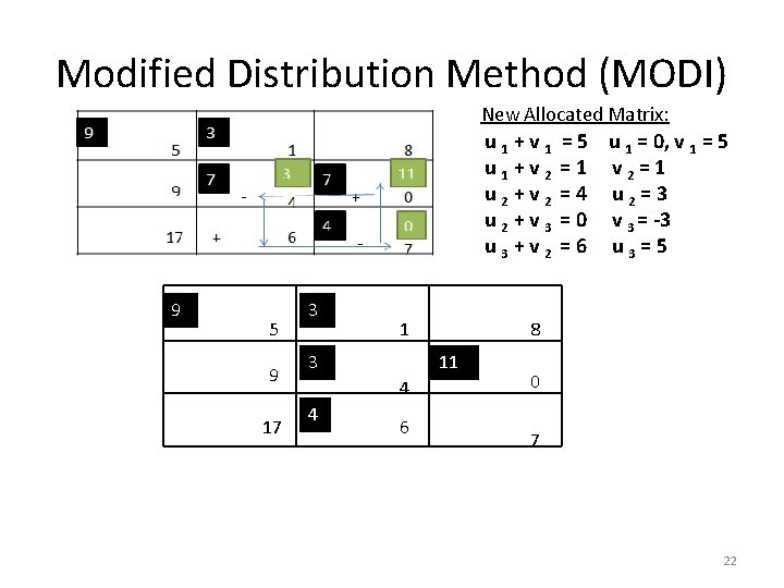Modified Distribution Method (MODI) New Allocated Matrix: u 1+v 1 u 1+v 2 u