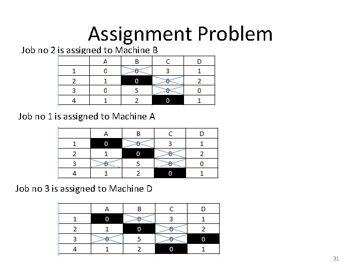 Assignment Problem Job no 2 is assigned to Machine B Job no 1 is