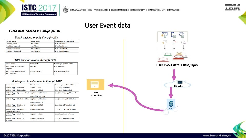 Event data: Stored in Campaign DB User Event data: Clicks/Open IBM WCA IBM Campaign