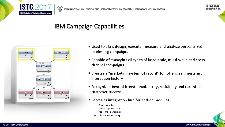 IBM Campaign Capabilities § Used to plan, design, execute, measure and analyze personalized marketing