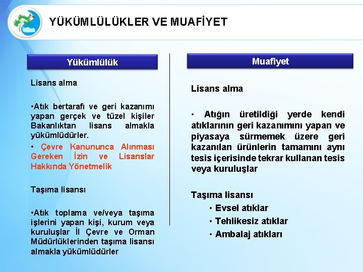 YÜKÜMLÜLÜKLER VE MUAFİYET Muafiyet Yükümlülük Lisans alma • Atık bertarafı ve geri kazanımı yapan