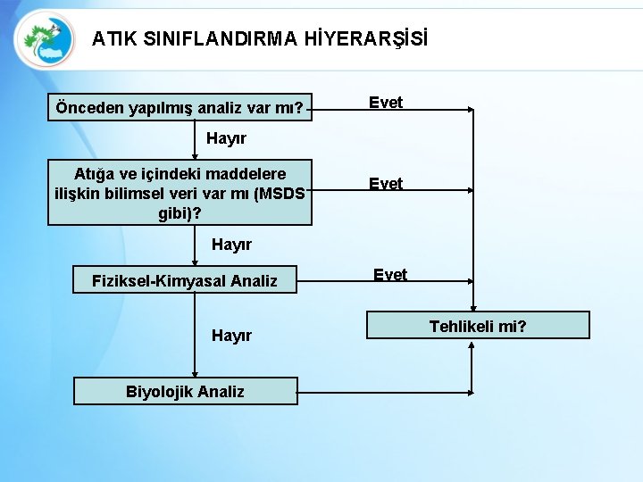 ATIK SINIFLANDIRMA HİYERARŞİSİ Önceden yapılmış analiz var mı? Evet Hayır Atığa ve içindeki maddelere