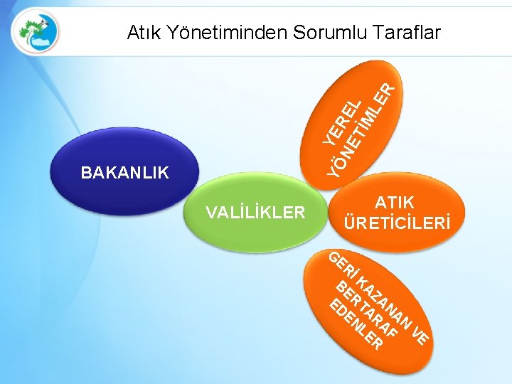 YÖ YER NE EL TİM LE R Atık Yönetiminden Sorumlu Taraflar BAKANLIK ATIK ÜRETİCİLERİ