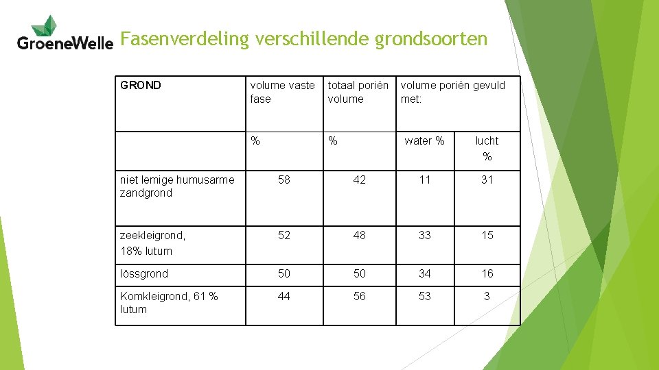 Fasenverdeling verschillende grondsoorten GROND volume vaste fase totaal poriën volume % % volume poriën