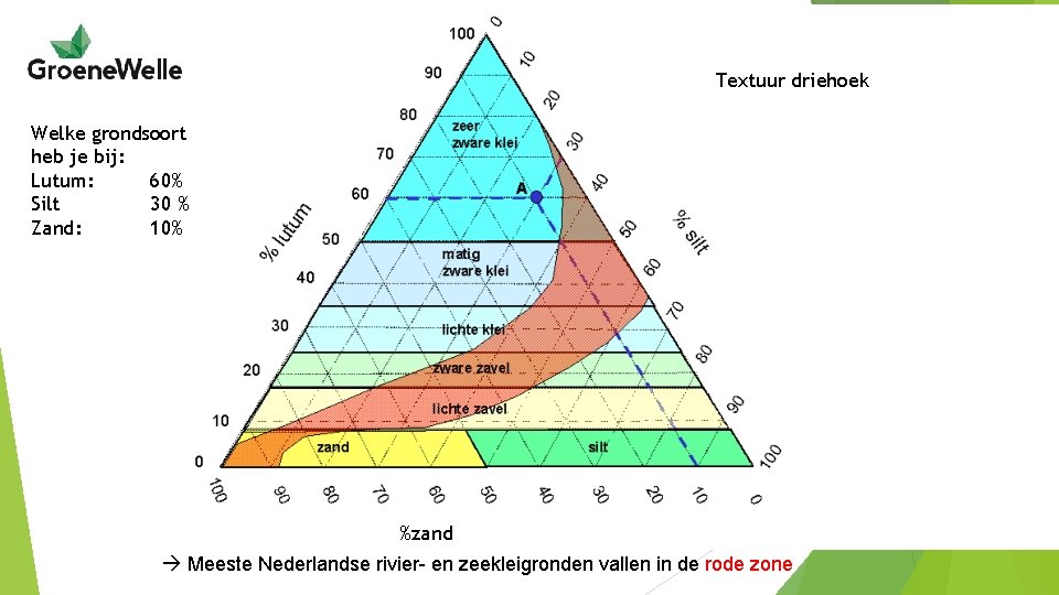 Textuur driehoek Welke grondsoort heb je bij: Lutum: 60% Silt 30 % Zand: 10%