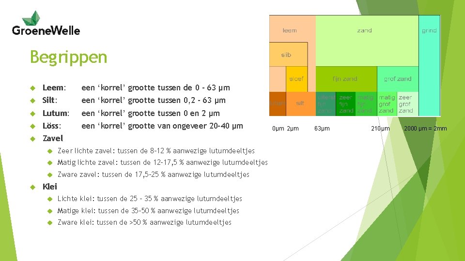 Begrippen Leem: een ‘korrel’ grootte tussen de 0 - 63 µm Silt: een ‘korrel’