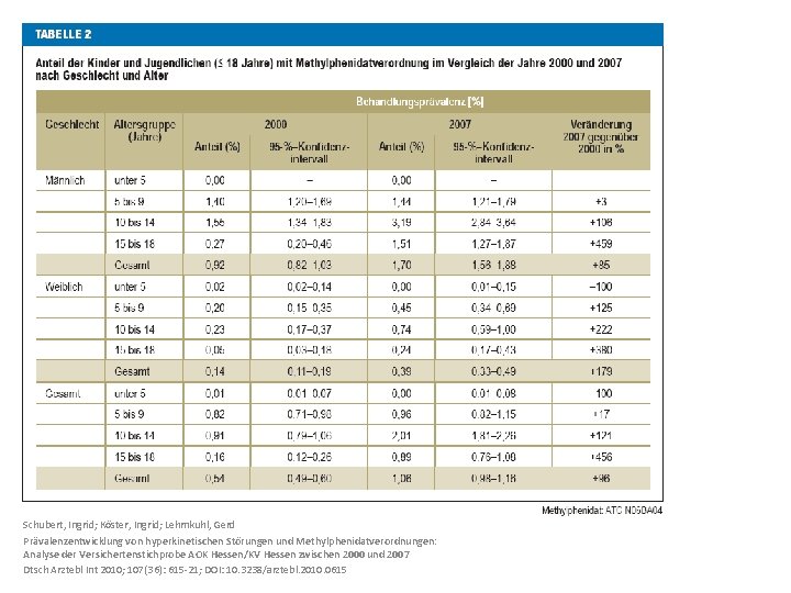 Schubert, Ingrid; Köster, Ingrid; Lehmkuhl, Gerd Prävalenzentwicklung von hyperkinetischen Störungen und Methylphenidatverordnungen: Analyse der