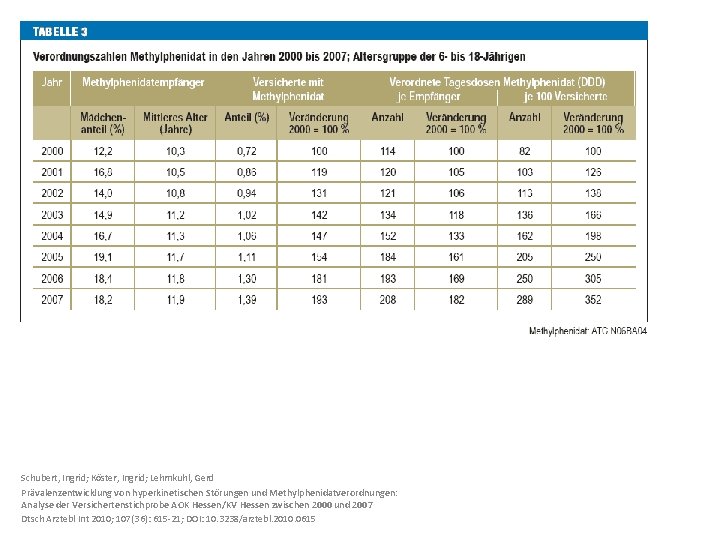 Schubert, Ingrid; Köster, Ingrid; Lehmkuhl, Gerd Prävalenzentwicklung von hyperkinetischen Störungen und Methylphenidatverordnungen: Analyse der
