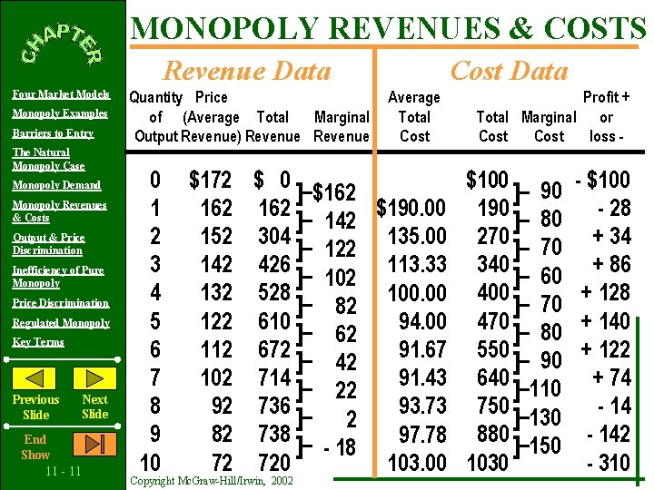 MONOPOLY REVENUES & COSTS Revenue Data Four Market Models Monopoly Examples Barriers to Entry