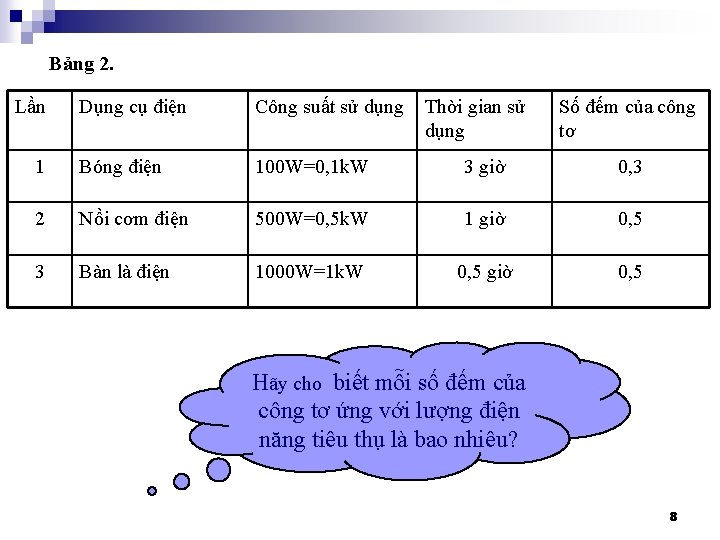 Bảng 2. Lần Dụng cụ điện Công suất sử dụng Thời gian sử dụng