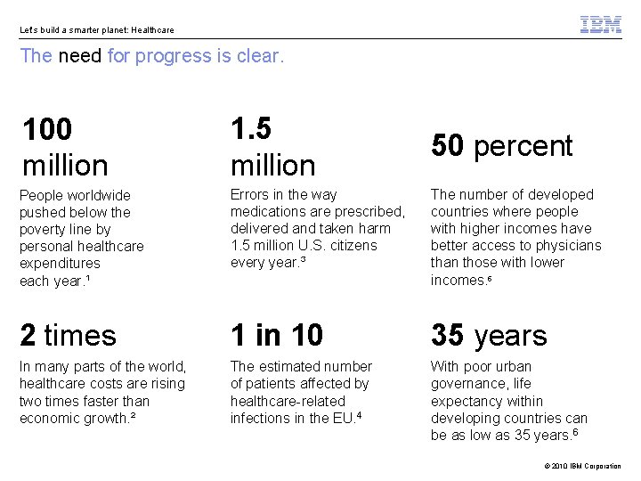 Let’s build a smarter planet: Healthcare The need for progress is clear. 100 million
