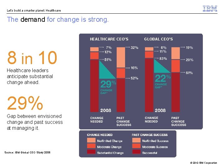 Let’s build a smarter planet: Healthcare The demand for change is strong. HEALTHCARE CEO’S