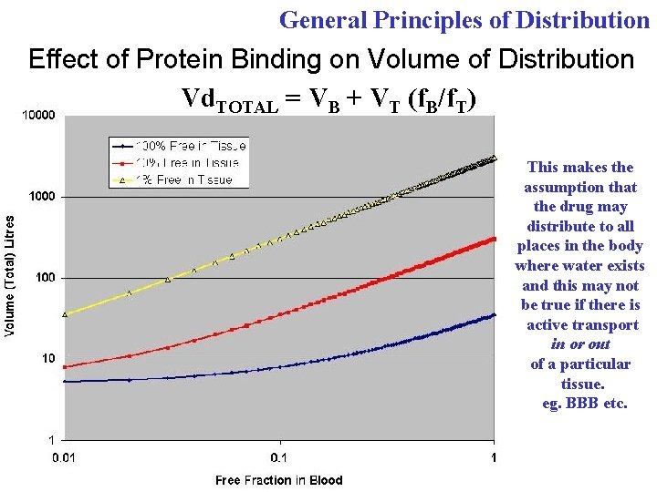 General Principles of Distribution Effect of Protein Binding on Volume of Distribution Vd. TOTAL