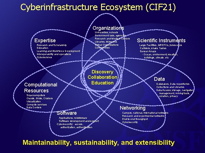Cyberinfrastructure Ecosystem (CIF 21) Organizations Expertise Research and Scholarship Education Learning and Workforce Development